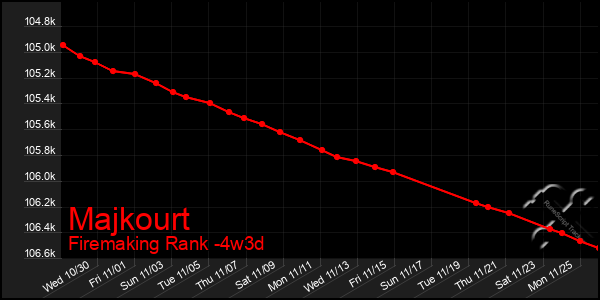 Last 31 Days Graph of Majkourt