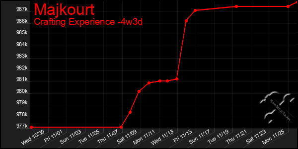 Last 31 Days Graph of Majkourt