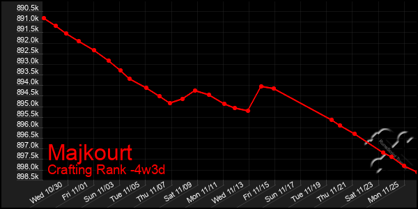 Last 31 Days Graph of Majkourt