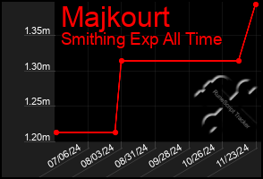 Total Graph of Majkourt