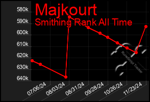 Total Graph of Majkourt