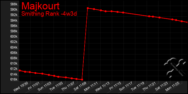 Last 31 Days Graph of Majkourt