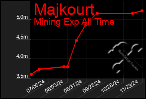 Total Graph of Majkourt