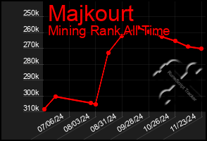 Total Graph of Majkourt