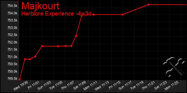 Last 31 Days Graph of Majkourt