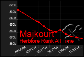 Total Graph of Majkourt