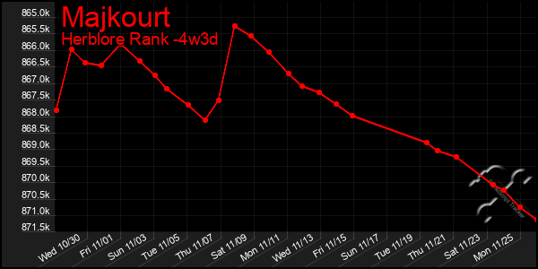 Last 31 Days Graph of Majkourt