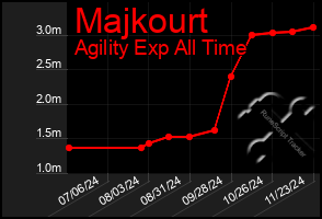 Total Graph of Majkourt