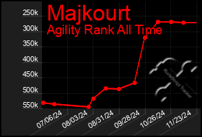 Total Graph of Majkourt