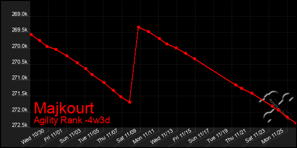 Last 31 Days Graph of Majkourt