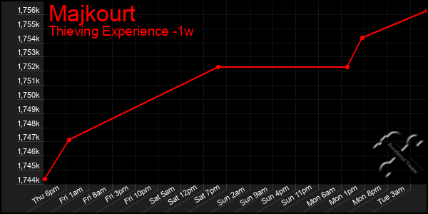 Last 7 Days Graph of Majkourt