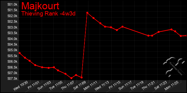 Last 31 Days Graph of Majkourt