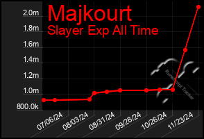 Total Graph of Majkourt