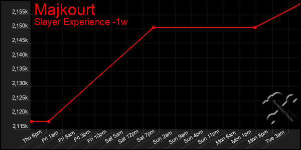 Last 7 Days Graph of Majkourt