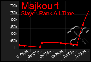 Total Graph of Majkourt