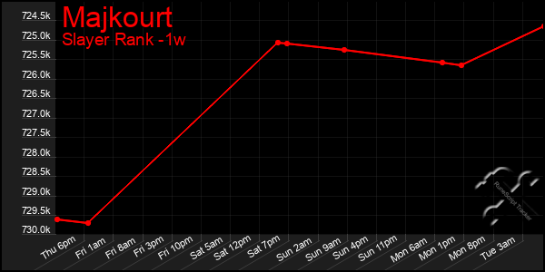 Last 7 Days Graph of Majkourt