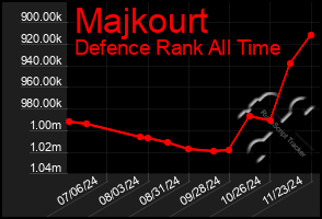 Total Graph of Majkourt