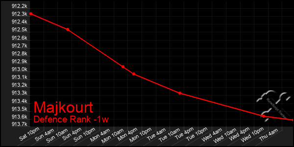 Last 7 Days Graph of Majkourt