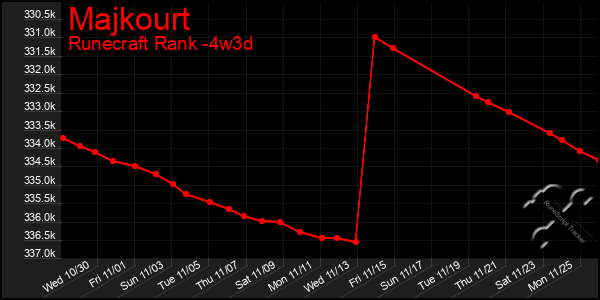 Last 31 Days Graph of Majkourt