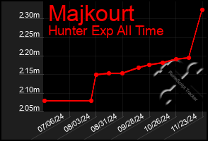 Total Graph of Majkourt