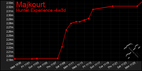 Last 31 Days Graph of Majkourt