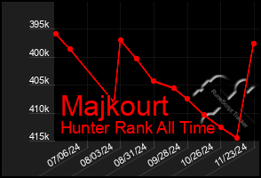 Total Graph of Majkourt