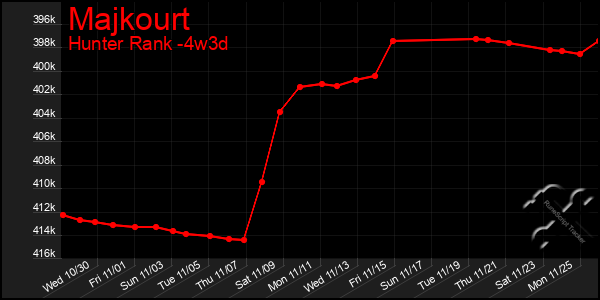 Last 31 Days Graph of Majkourt