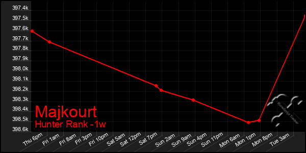 Last 7 Days Graph of Majkourt