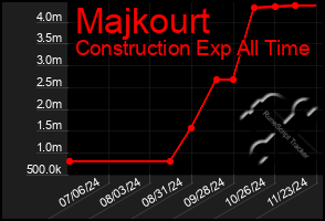 Total Graph of Majkourt