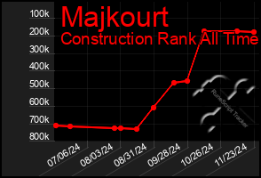 Total Graph of Majkourt