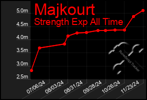 Total Graph of Majkourt