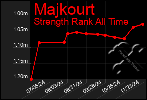 Total Graph of Majkourt