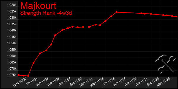 Last 31 Days Graph of Majkourt