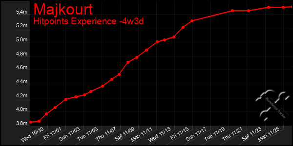 Last 31 Days Graph of Majkourt