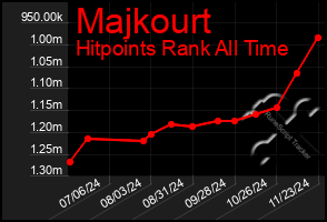 Total Graph of Majkourt