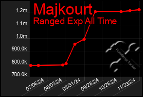 Total Graph of Majkourt