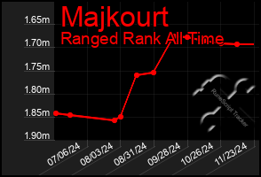 Total Graph of Majkourt