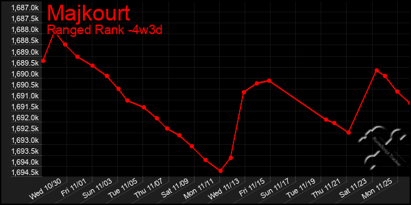 Last 31 Days Graph of Majkourt