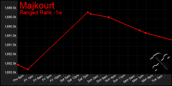 Last 7 Days Graph of Majkourt