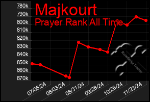 Total Graph of Majkourt