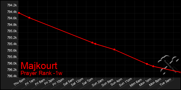 Last 7 Days Graph of Majkourt