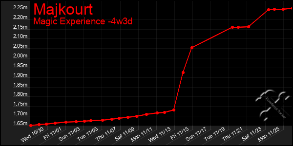 Last 31 Days Graph of Majkourt