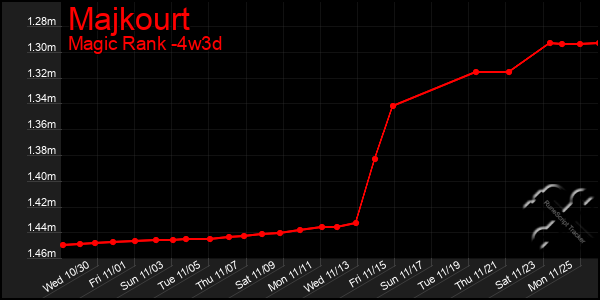 Last 31 Days Graph of Majkourt