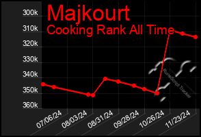 Total Graph of Majkourt