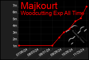 Total Graph of Majkourt