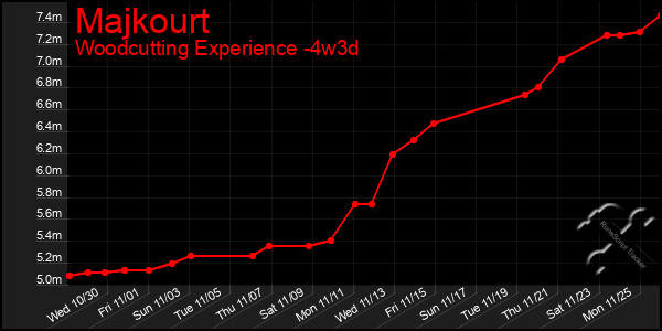 Last 31 Days Graph of Majkourt