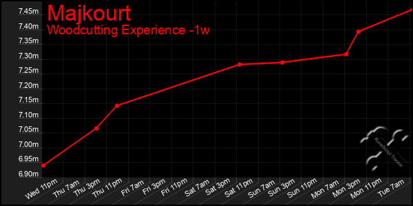 Last 7 Days Graph of Majkourt