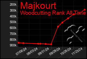 Total Graph of Majkourt