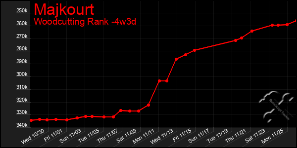 Last 31 Days Graph of Majkourt