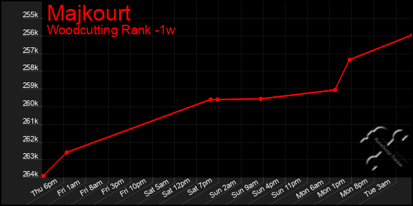 Last 7 Days Graph of Majkourt